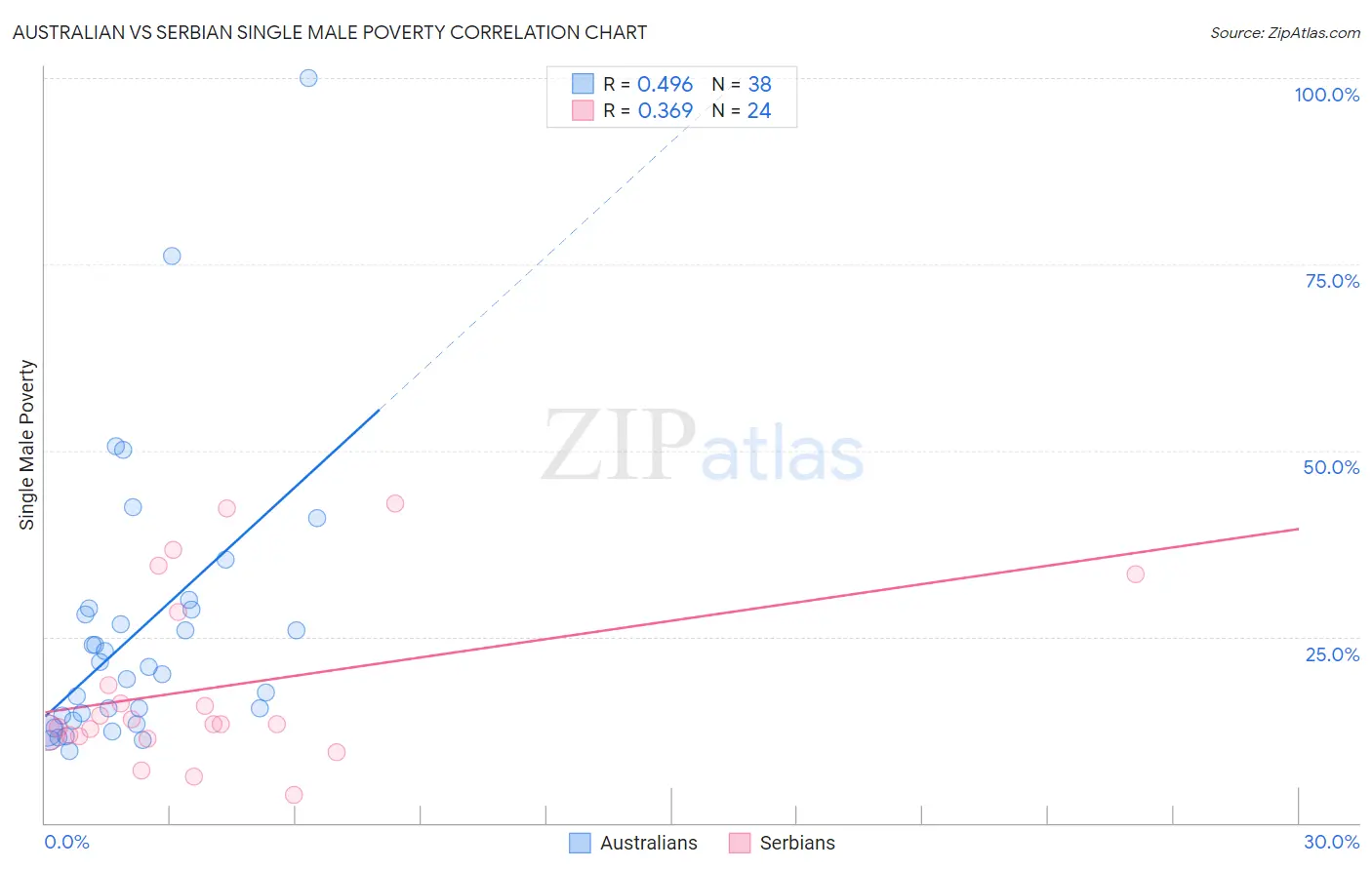 Australian vs Serbian Single Male Poverty