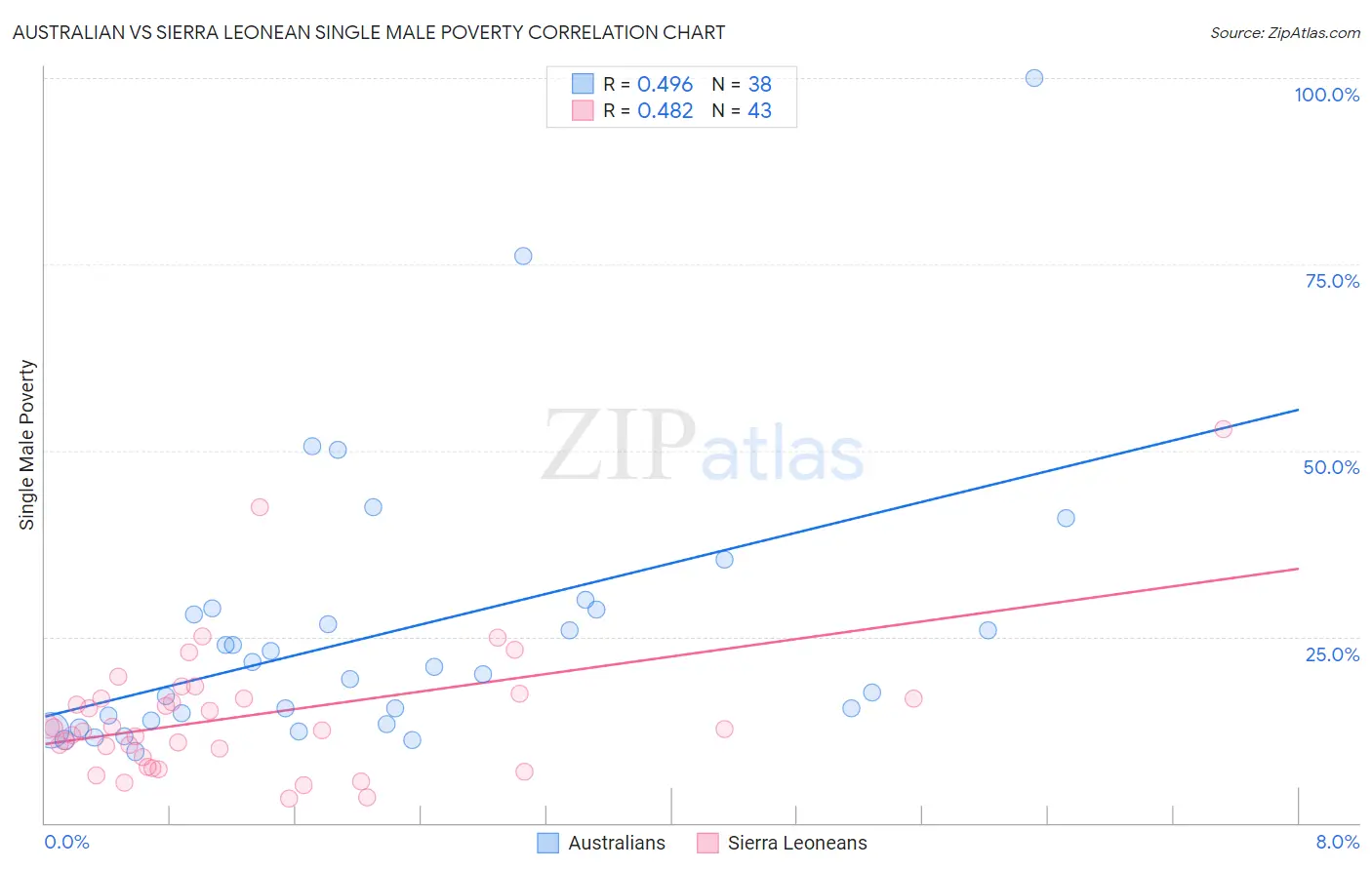 Australian vs Sierra Leonean Single Male Poverty