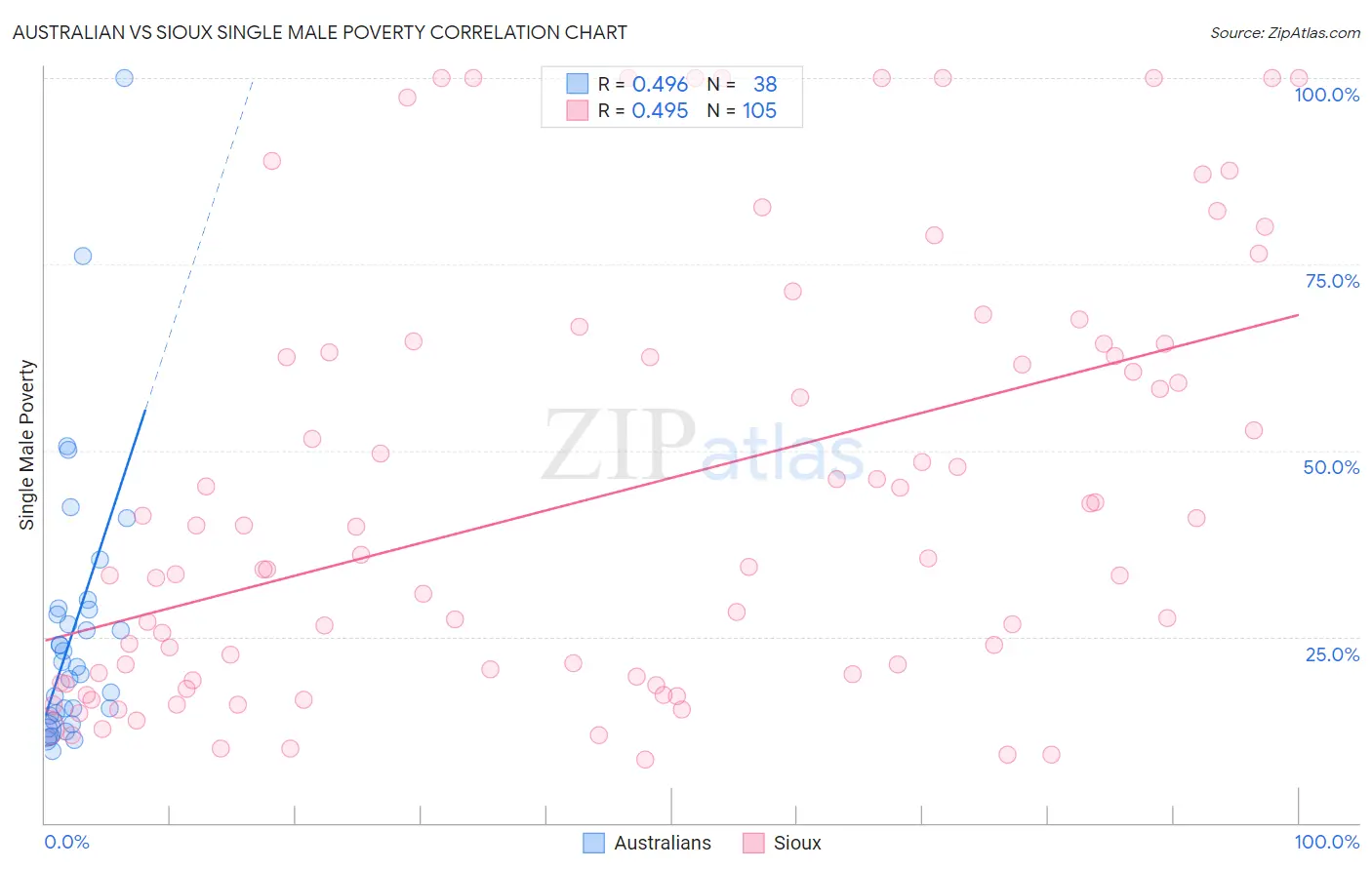 Australian vs Sioux Single Male Poverty