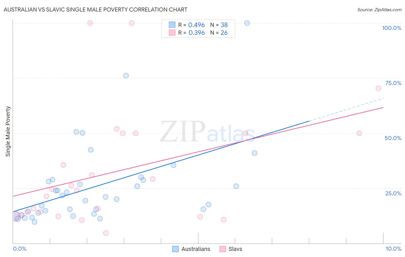 Australian vs Slavic Single Male Poverty