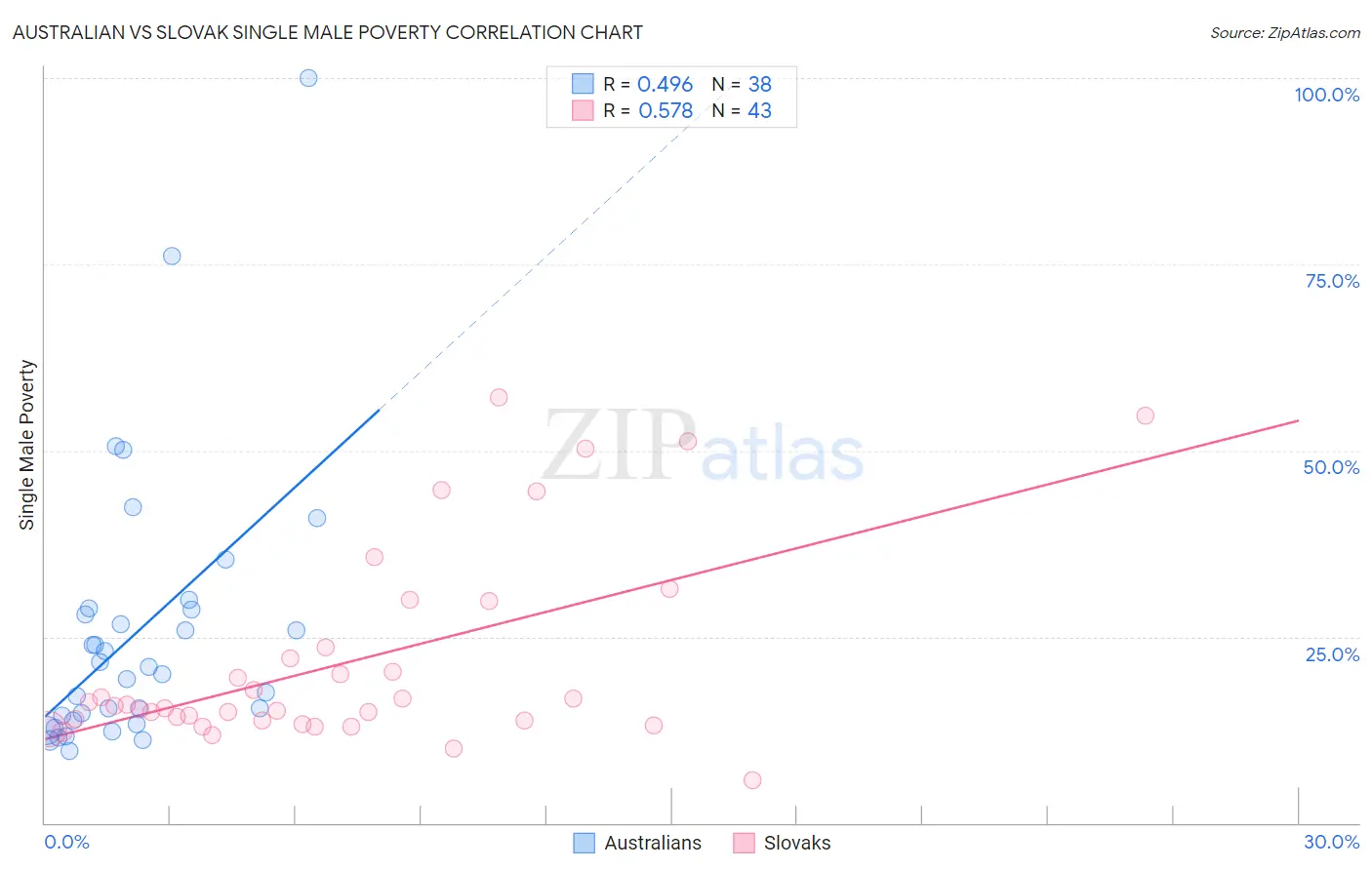Australian vs Slovak Single Male Poverty