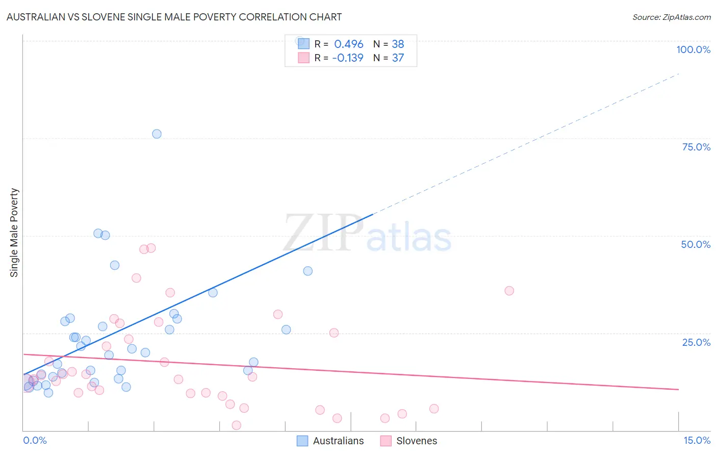 Australian vs Slovene Single Male Poverty