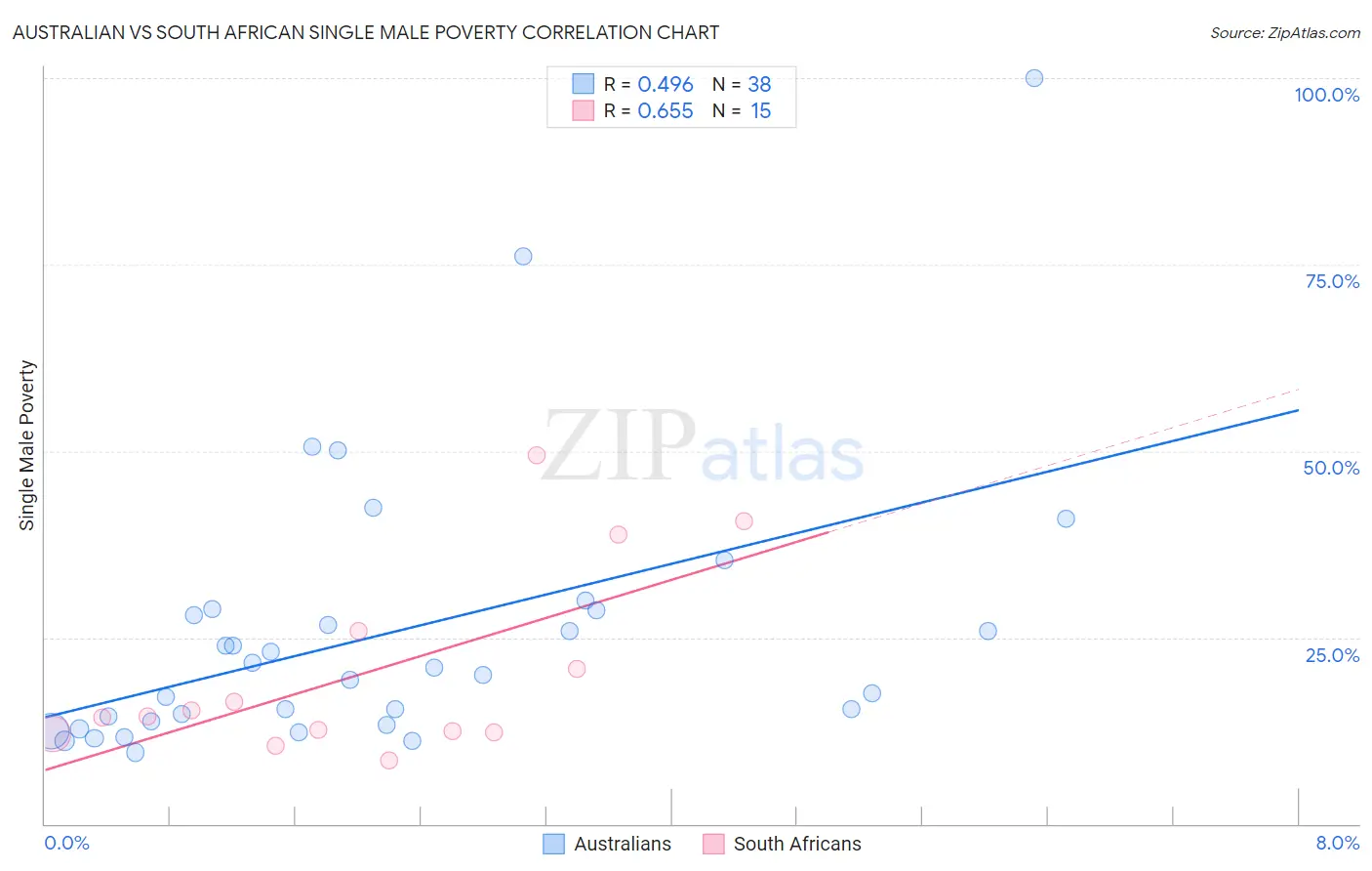 Australian vs South African Single Male Poverty