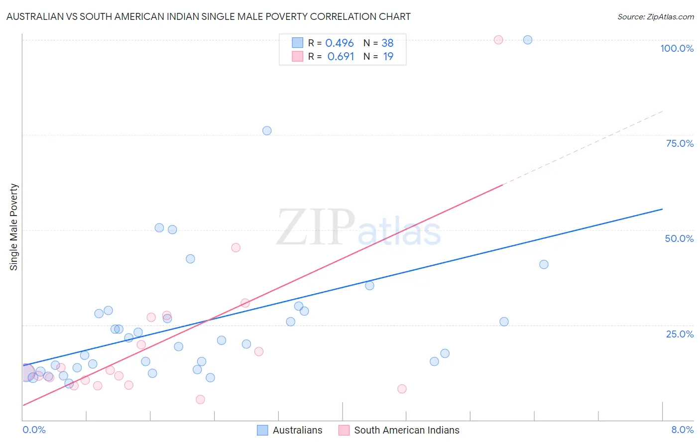 Australian vs South American Indian Single Male Poverty