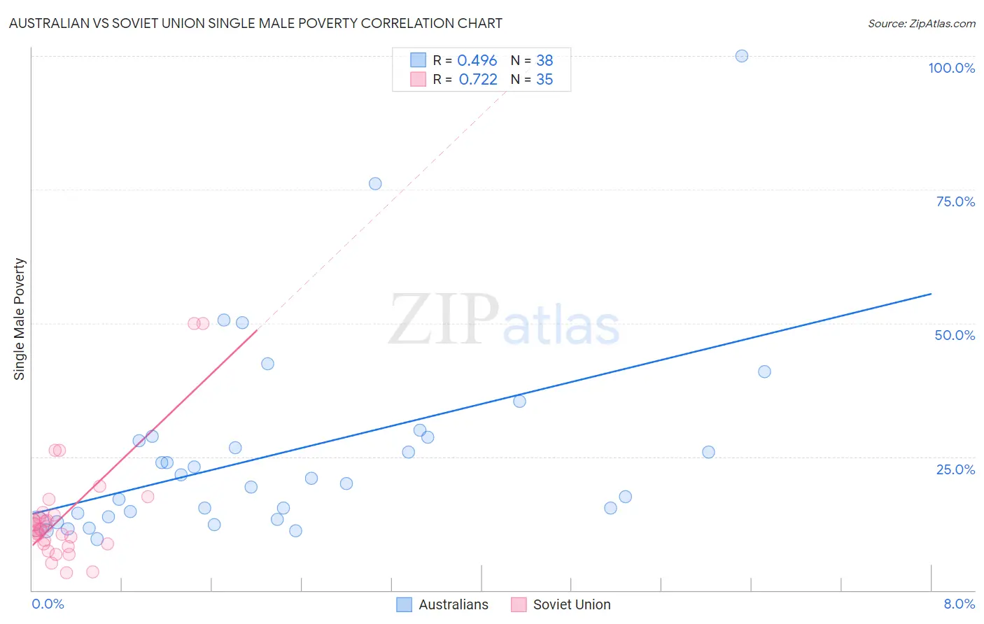 Australian vs Soviet Union Single Male Poverty