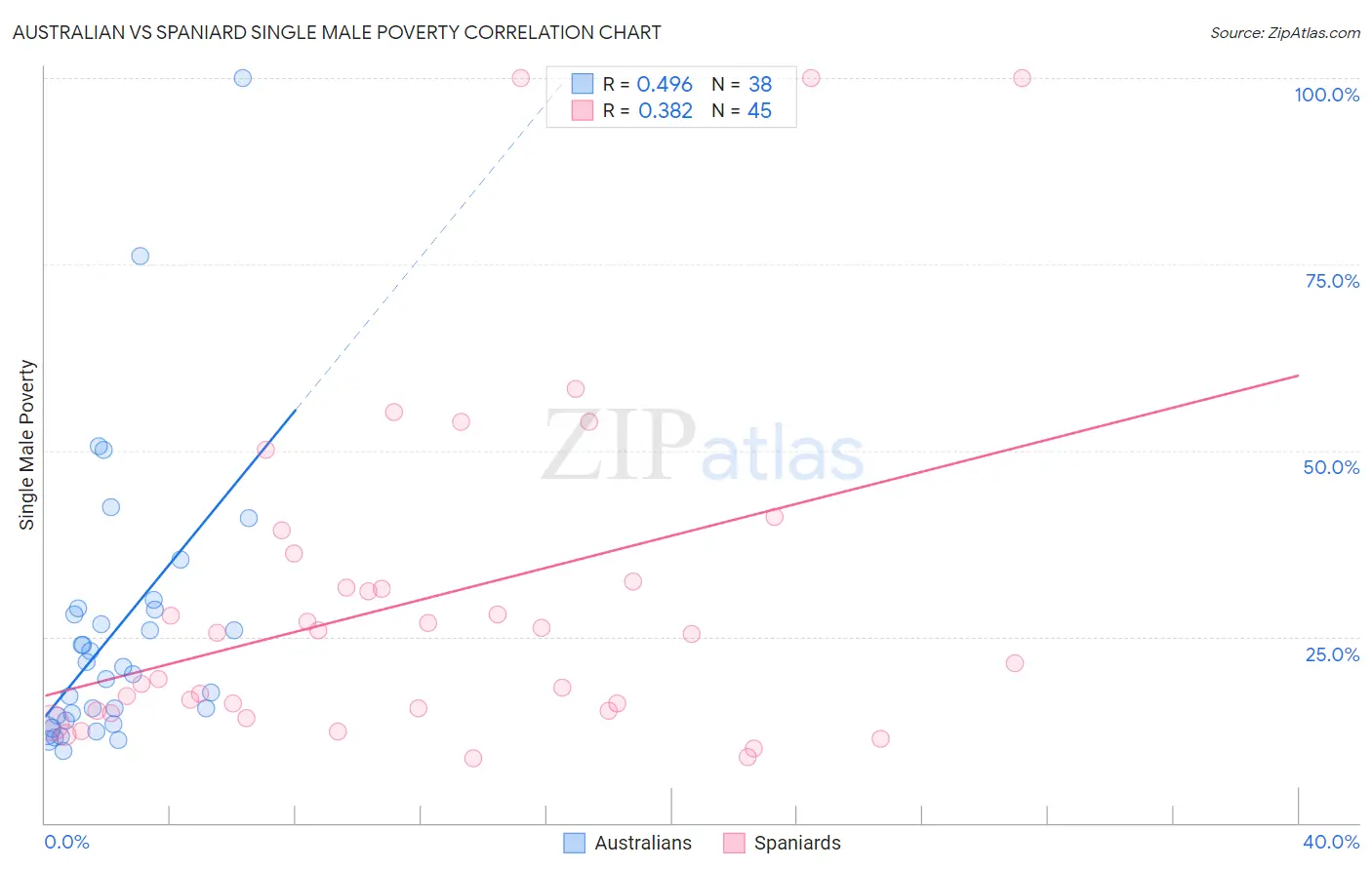 Australian vs Spaniard Single Male Poverty