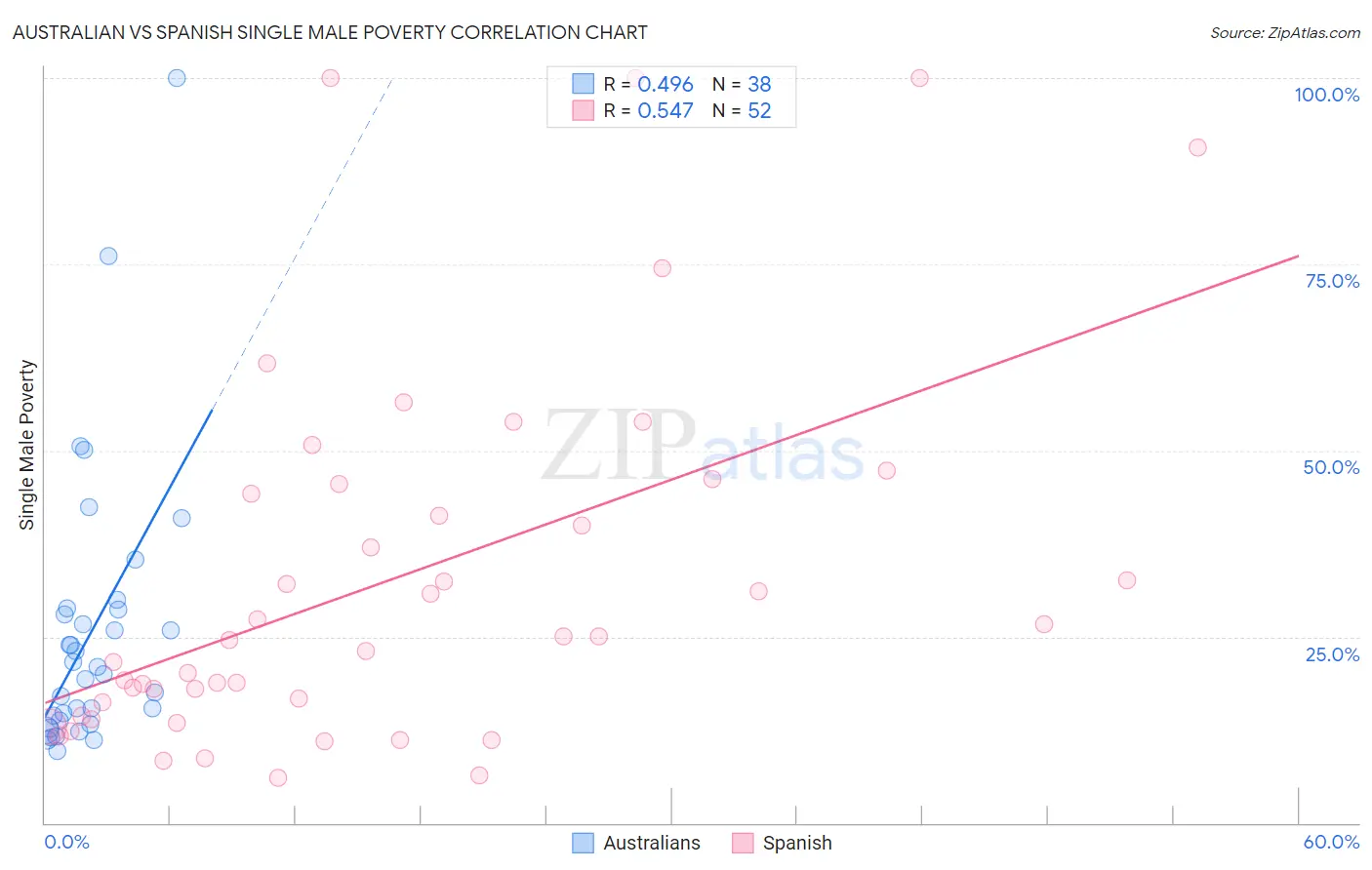 Australian vs Spanish Single Male Poverty