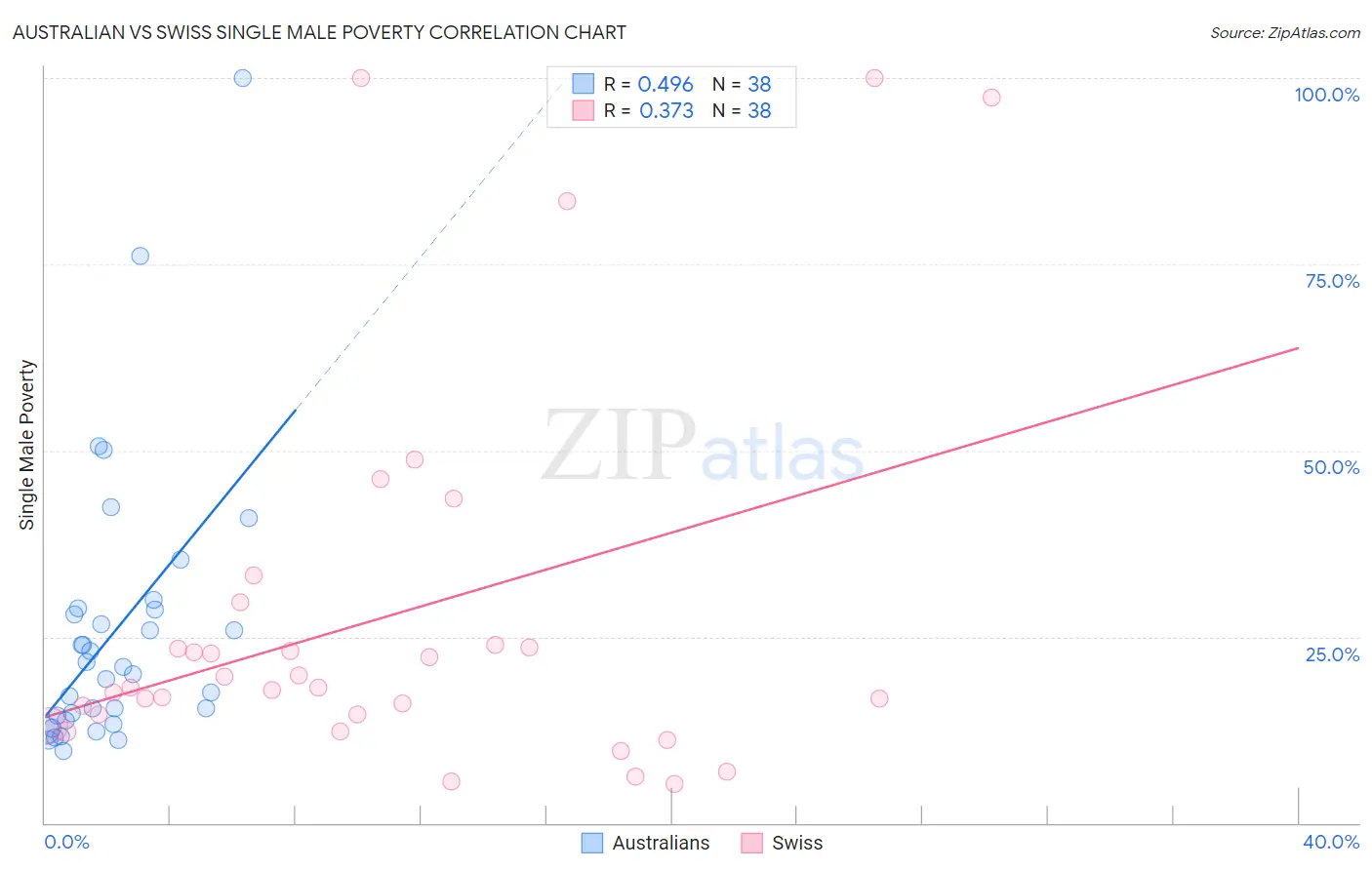 Australian vs Swiss Single Male Poverty