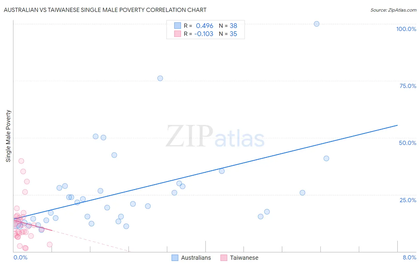 Australian vs Taiwanese Single Male Poverty