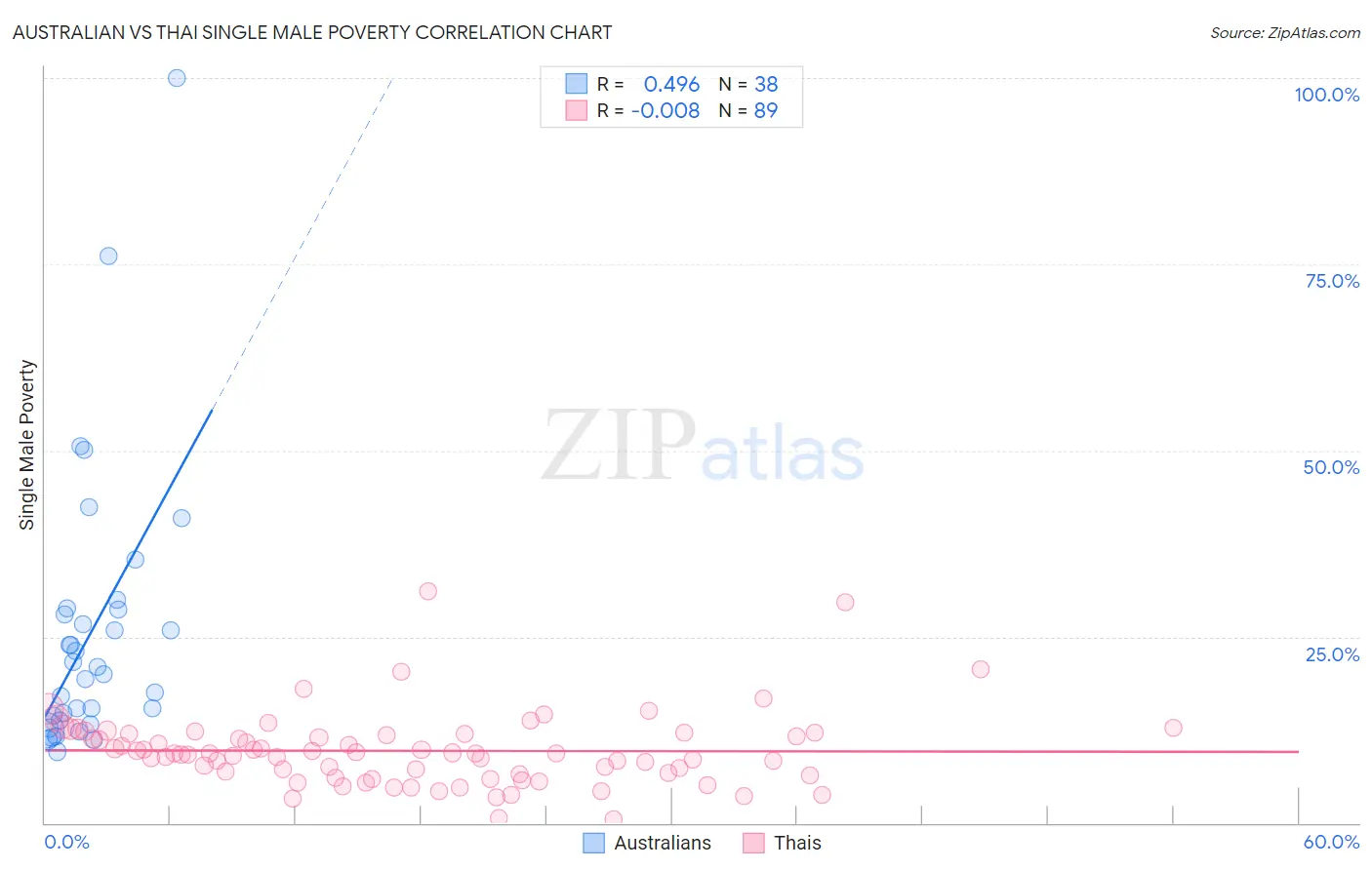 Australian vs Thai Single Male Poverty