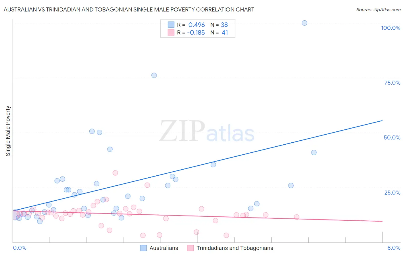 Australian vs Trinidadian and Tobagonian Single Male Poverty