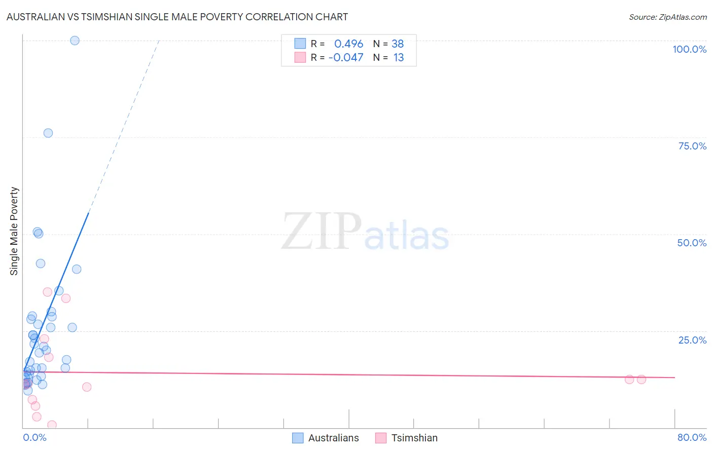 Australian vs Tsimshian Single Male Poverty