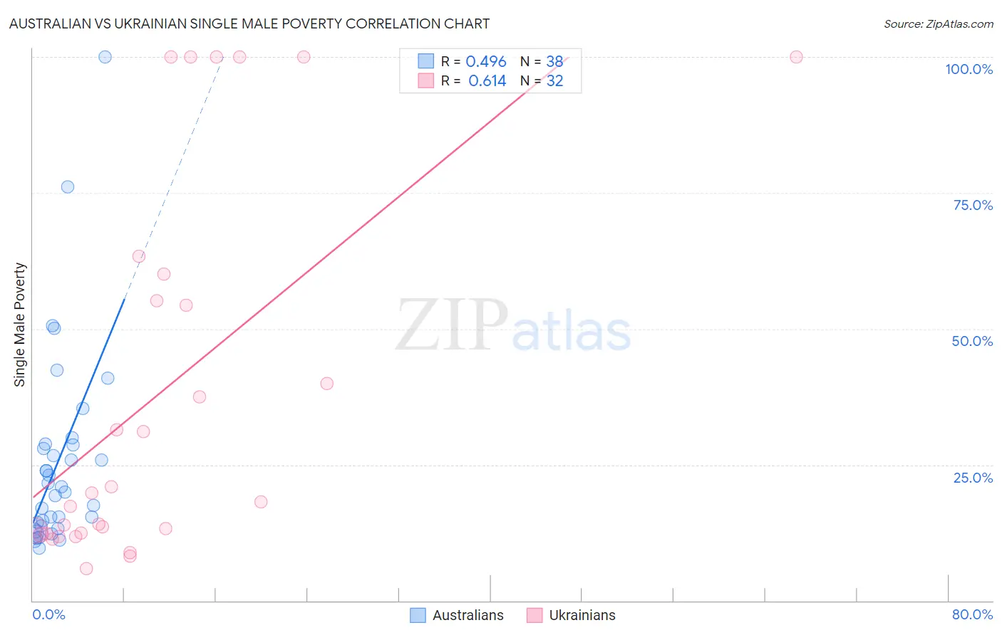 Australian vs Ukrainian Single Male Poverty