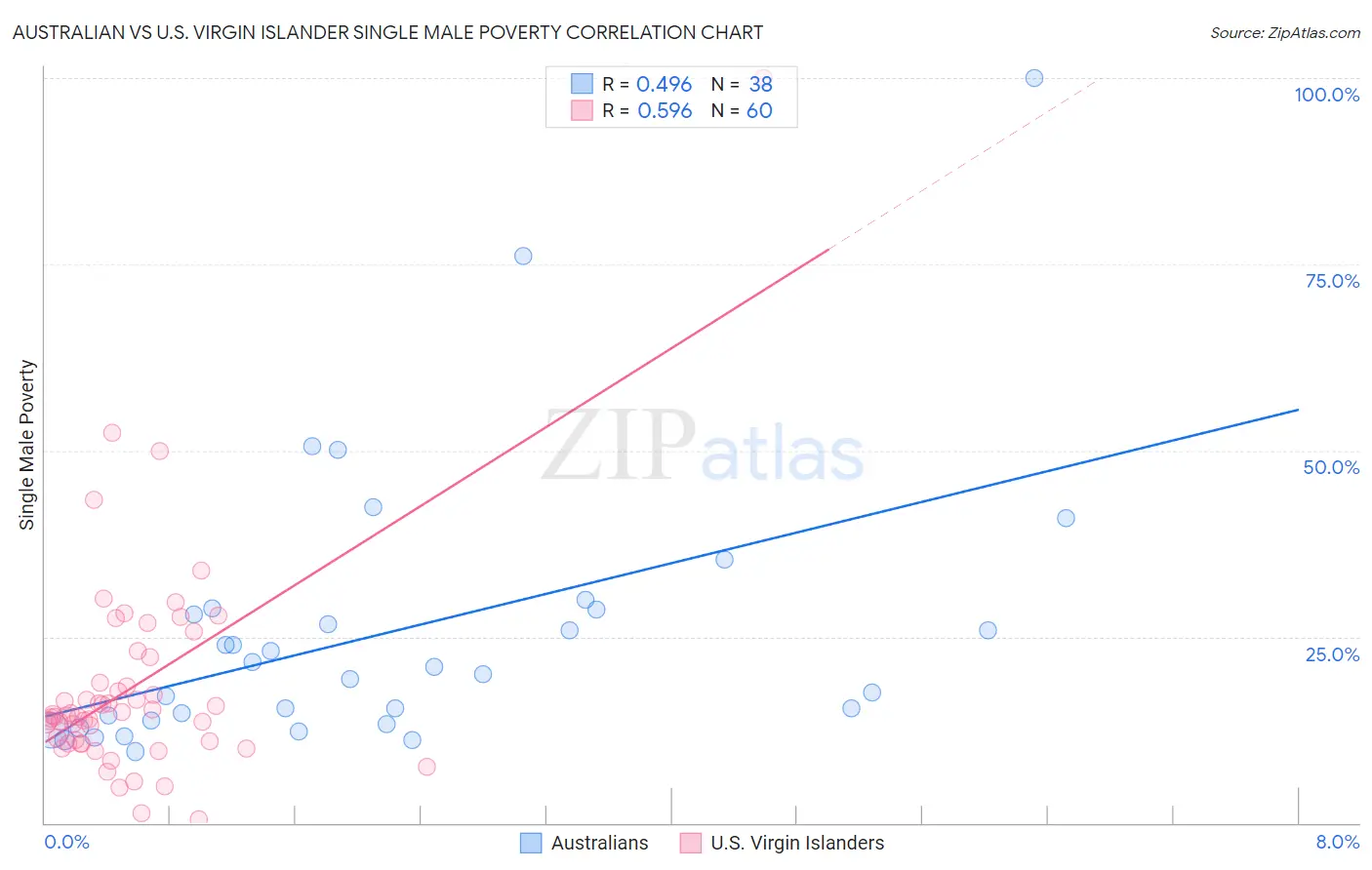 Australian vs U.S. Virgin Islander Single Male Poverty