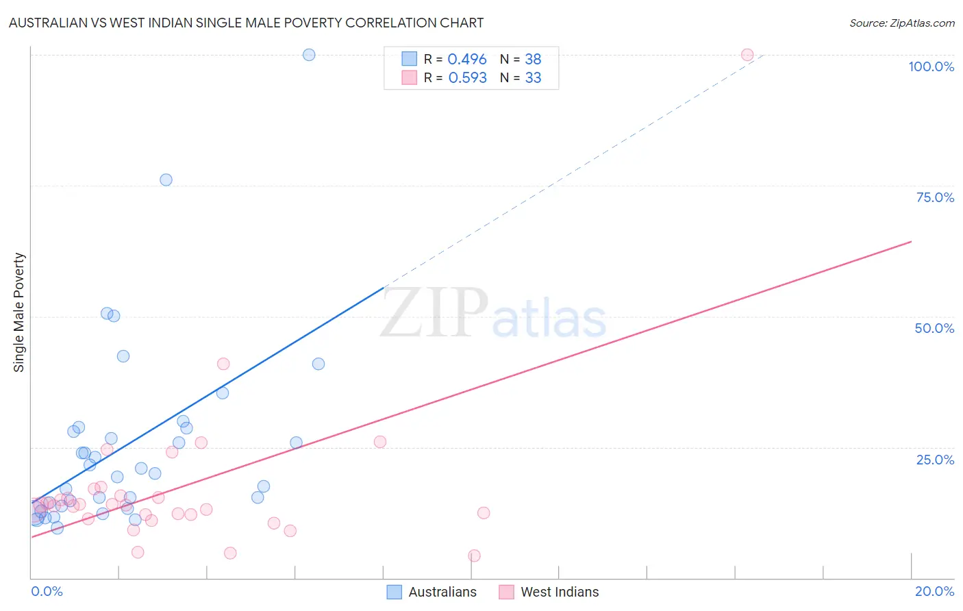 Australian vs West Indian Single Male Poverty