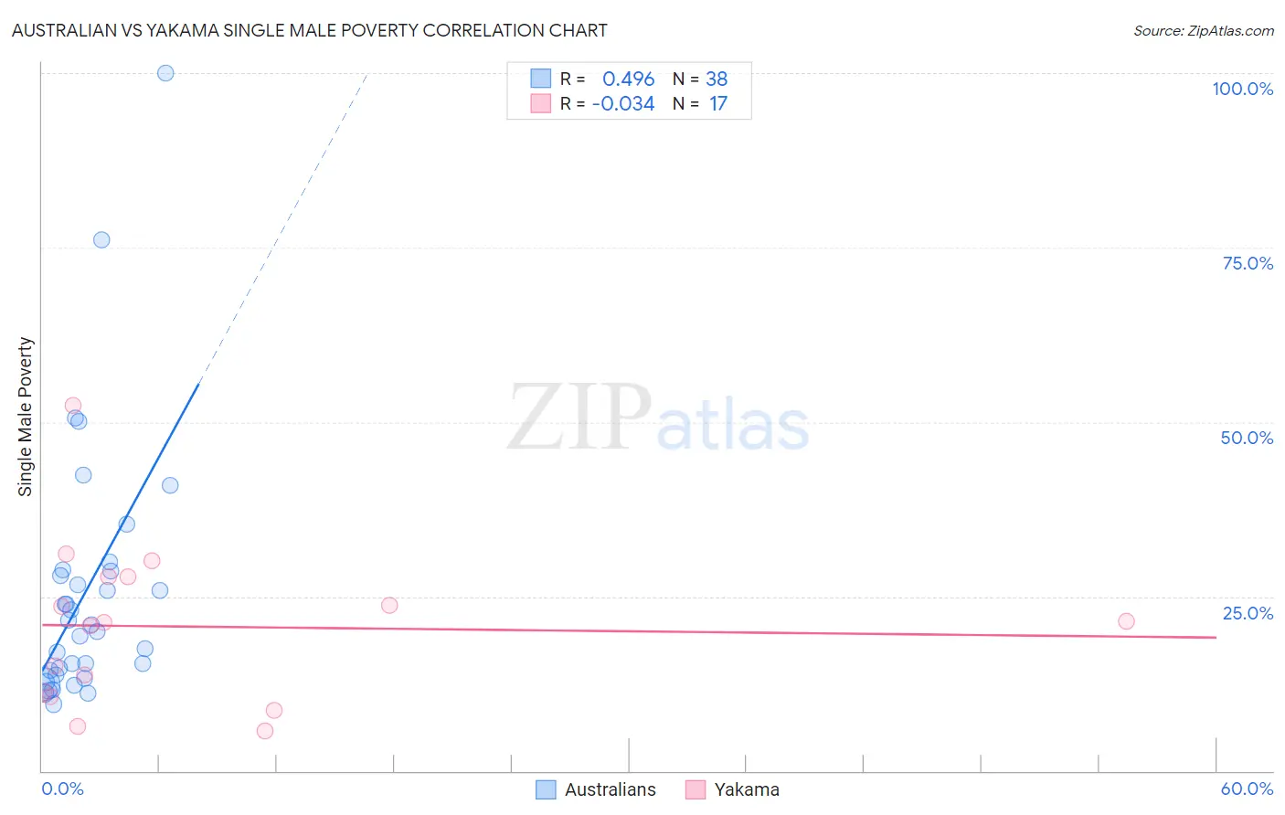 Australian vs Yakama Single Male Poverty