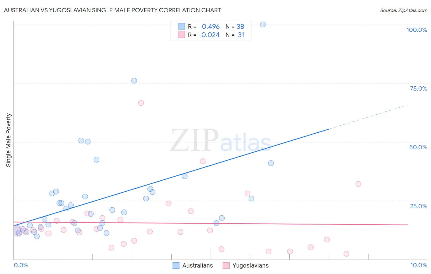 Australian vs Yugoslavian Single Male Poverty