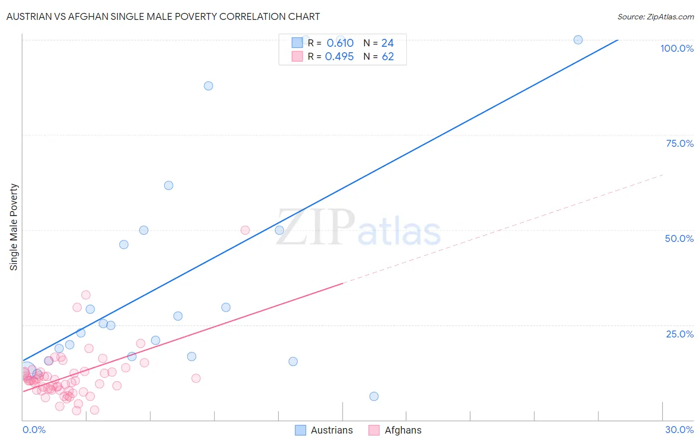 Austrian vs Afghan Single Male Poverty