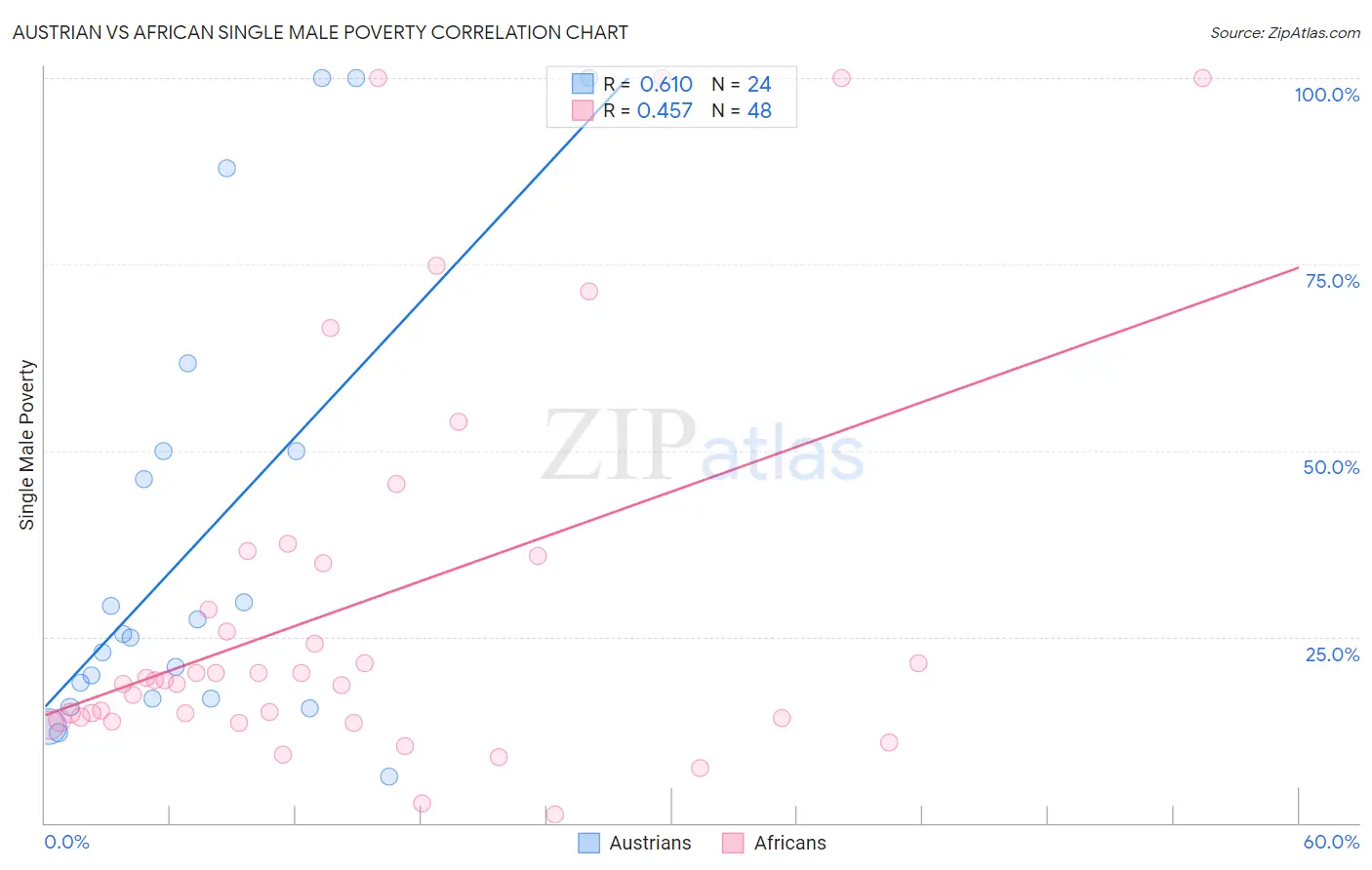 Austrian vs African Single Male Poverty