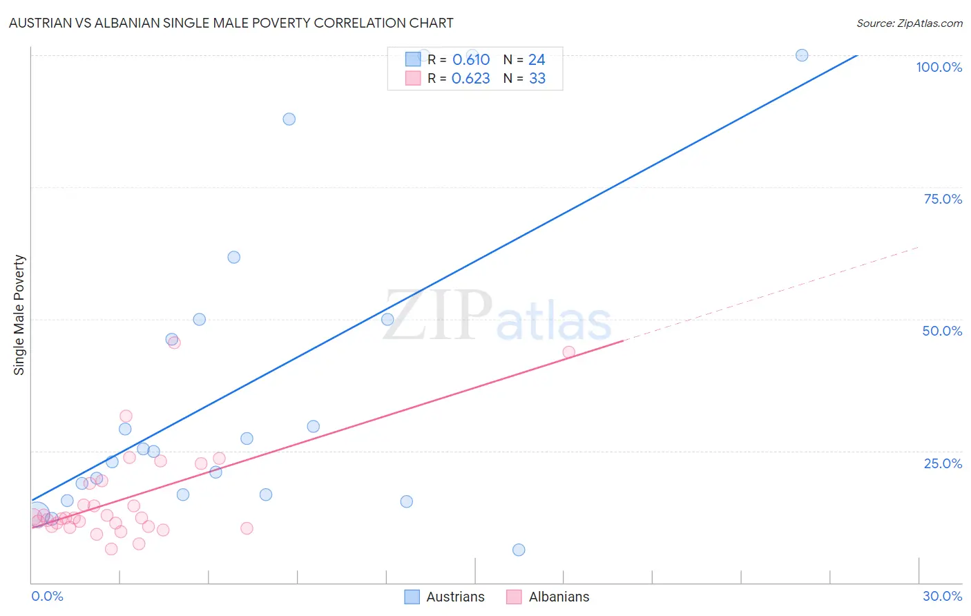 Austrian vs Albanian Single Male Poverty