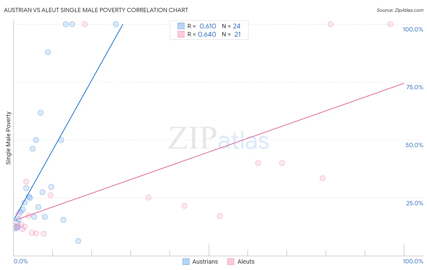 Austrian vs Aleut Single Male Poverty