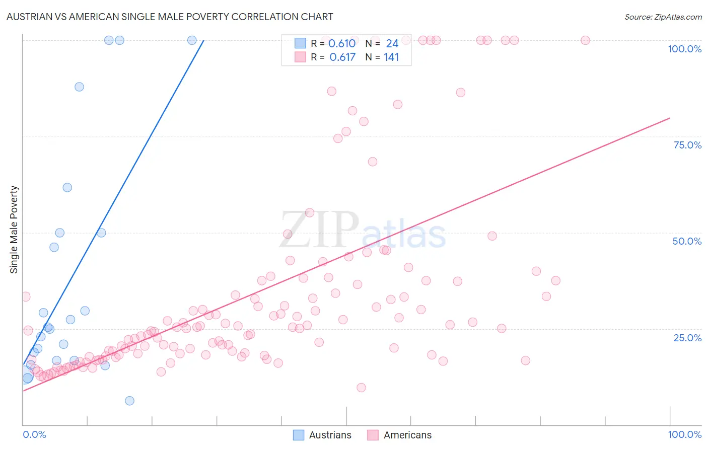 Austrian vs American Single Male Poverty