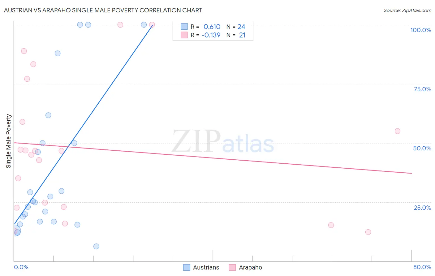 Austrian vs Arapaho Single Male Poverty