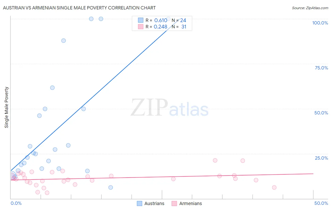 Austrian vs Armenian Single Male Poverty