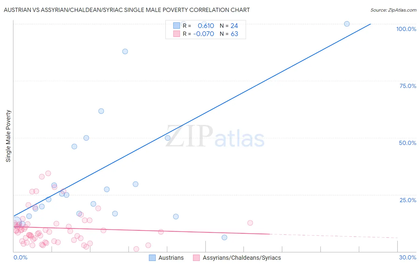 Austrian vs Assyrian/Chaldean/Syriac Single Male Poverty