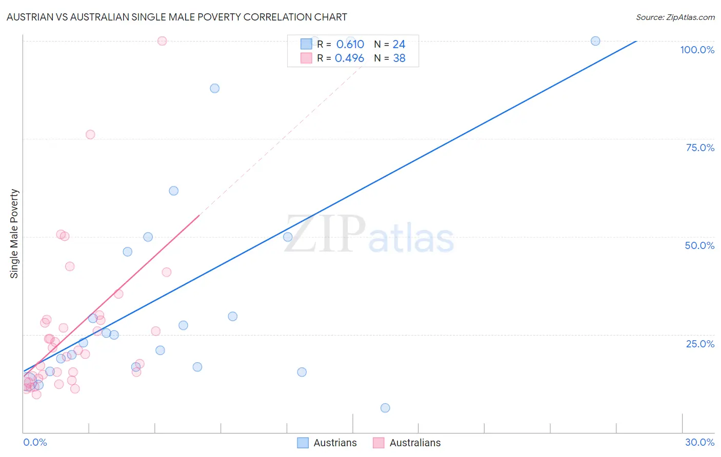 Austrian vs Australian Single Male Poverty