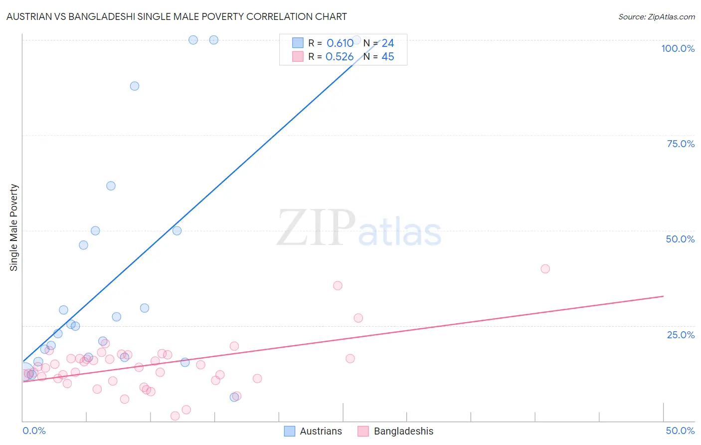 Austrian vs Bangladeshi Single Male Poverty