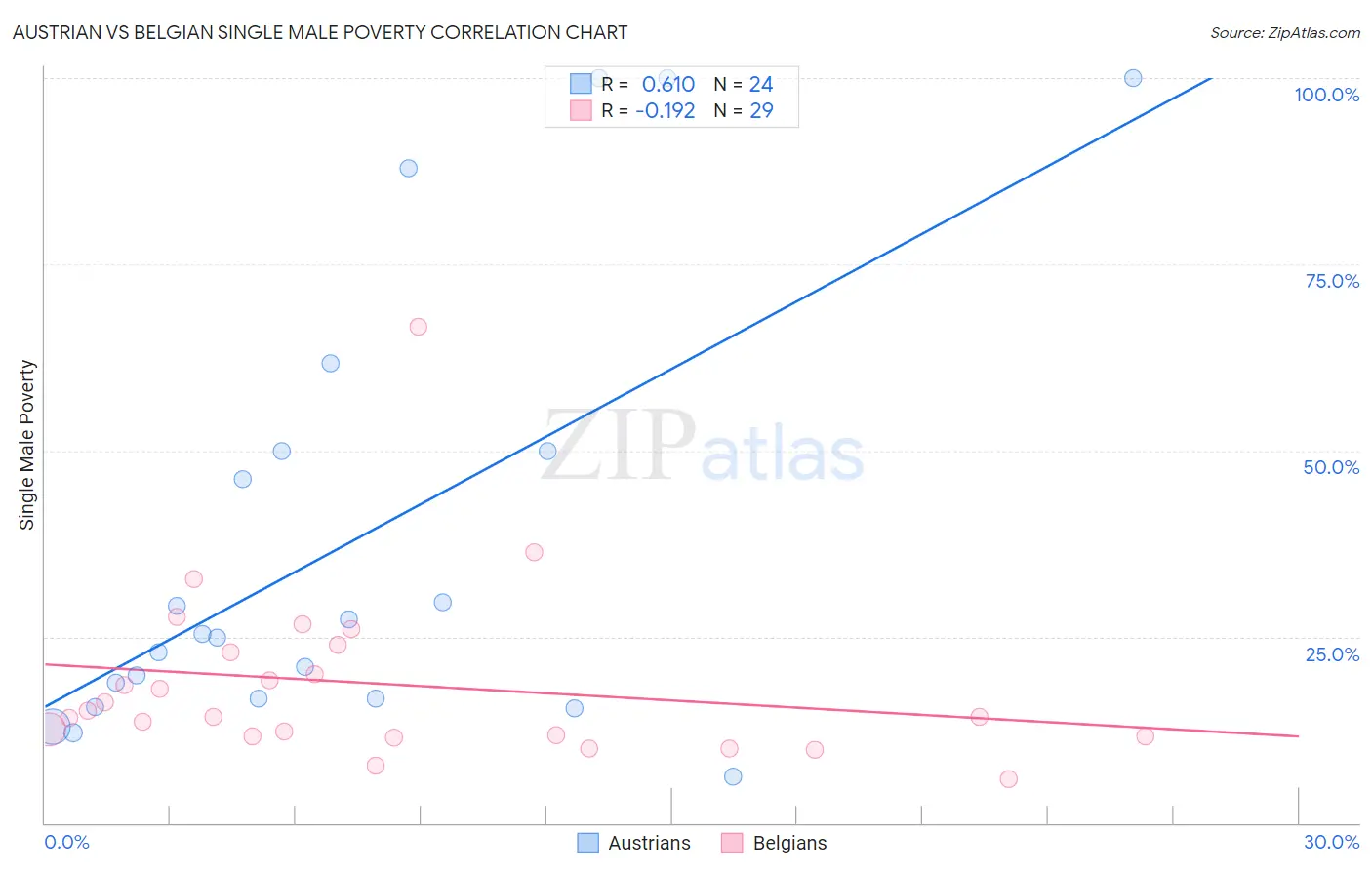 Austrian vs Belgian Single Male Poverty