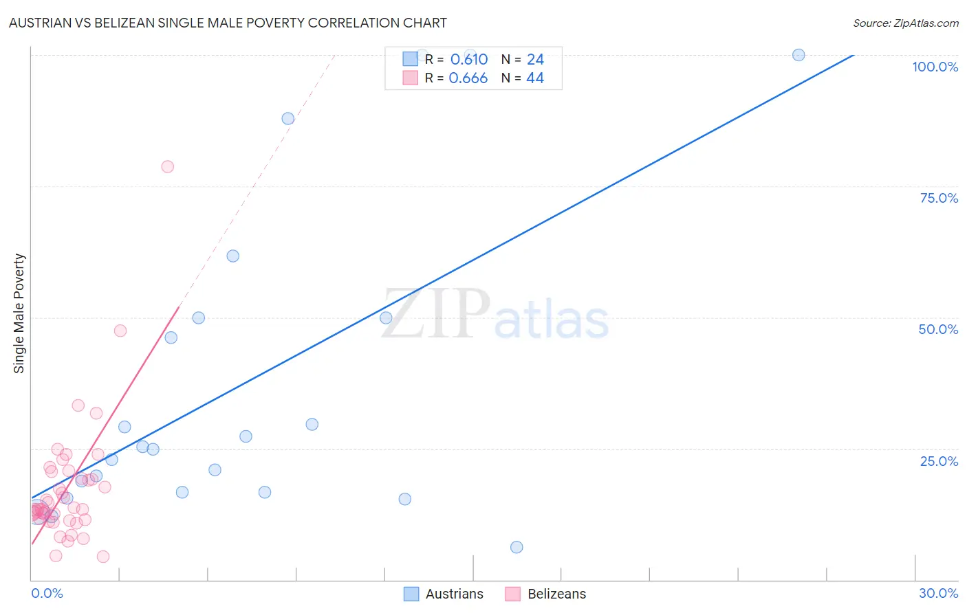 Austrian vs Belizean Single Male Poverty