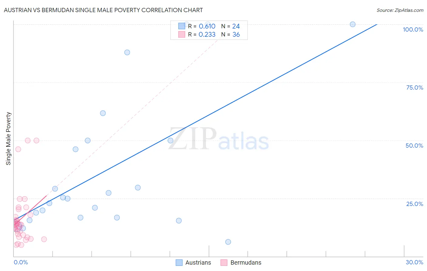 Austrian vs Bermudan Single Male Poverty