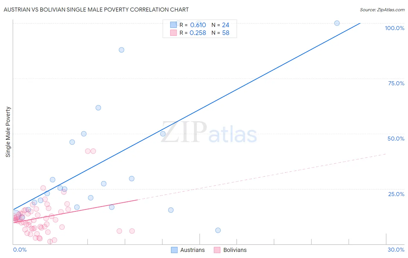 Austrian vs Bolivian Single Male Poverty