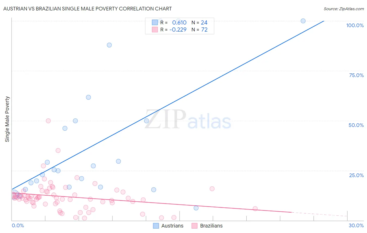 Austrian vs Brazilian Single Male Poverty