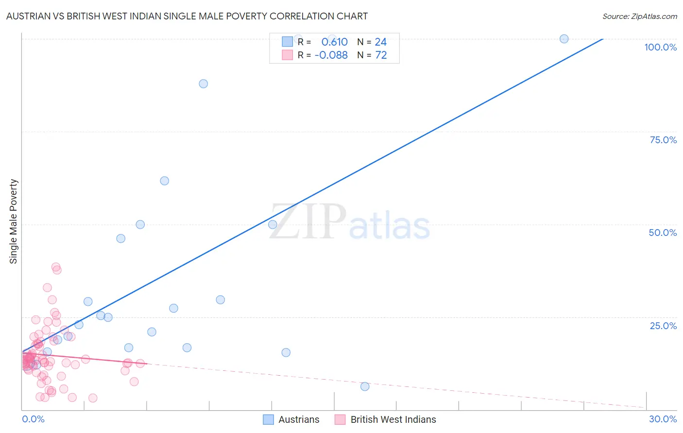 Austrian vs British West Indian Single Male Poverty