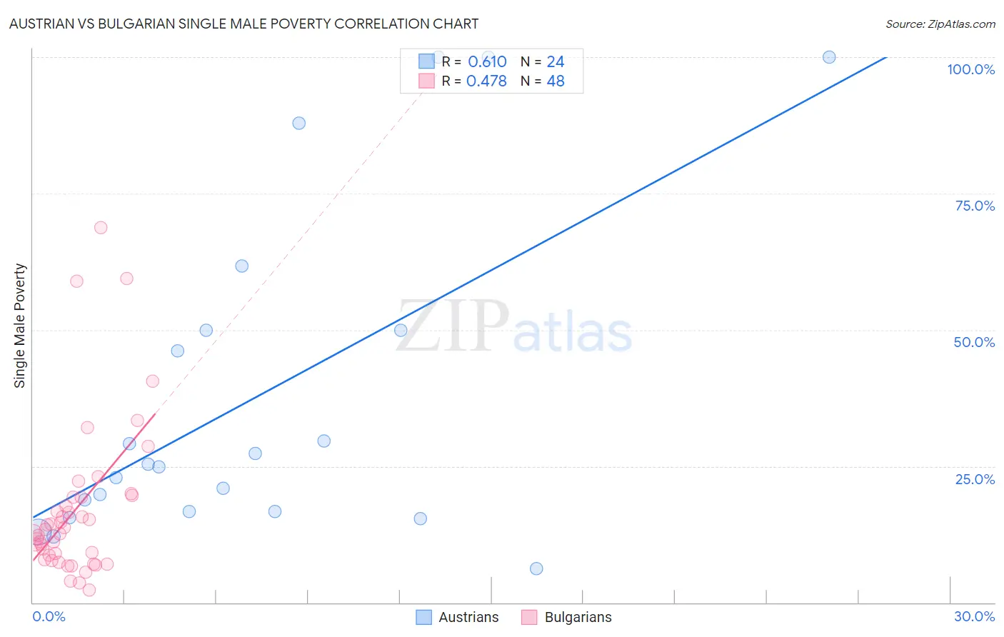 Austrian vs Bulgarian Single Male Poverty