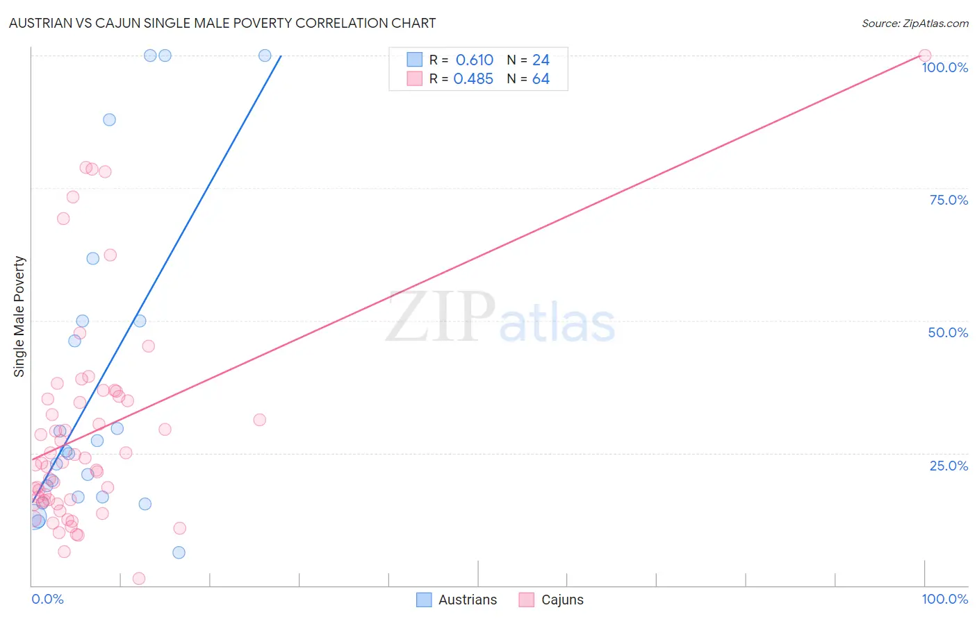 Austrian vs Cajun Single Male Poverty