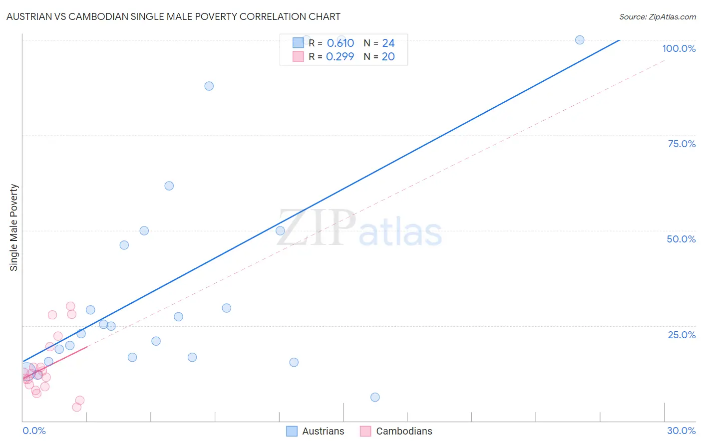 Austrian vs Cambodian Single Male Poverty