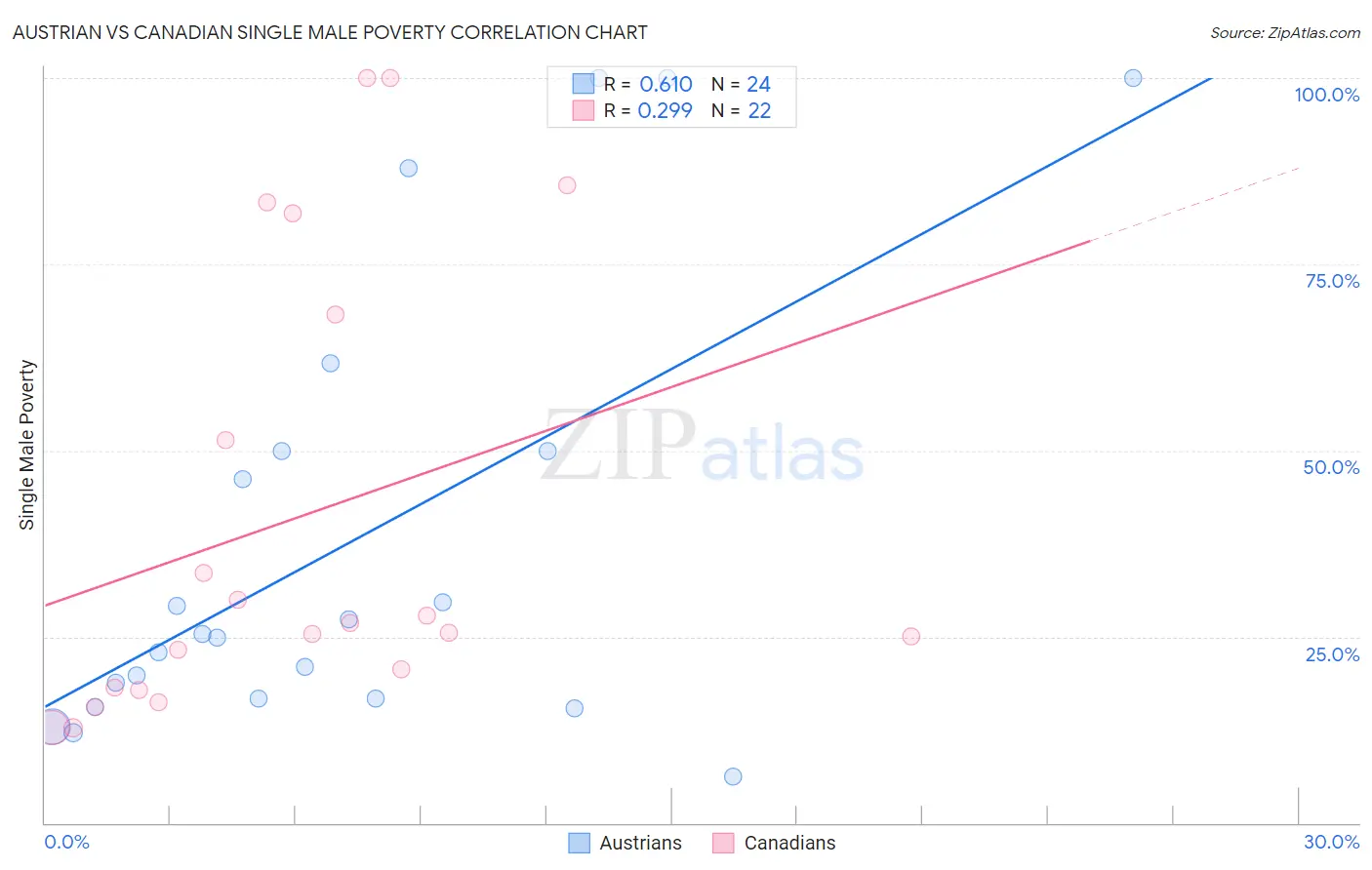 Austrian vs Canadian Single Male Poverty