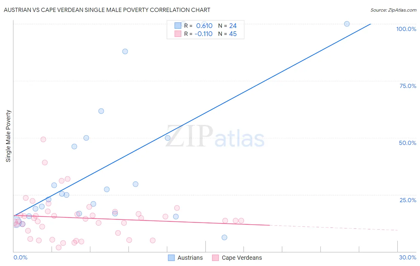 Austrian vs Cape Verdean Single Male Poverty