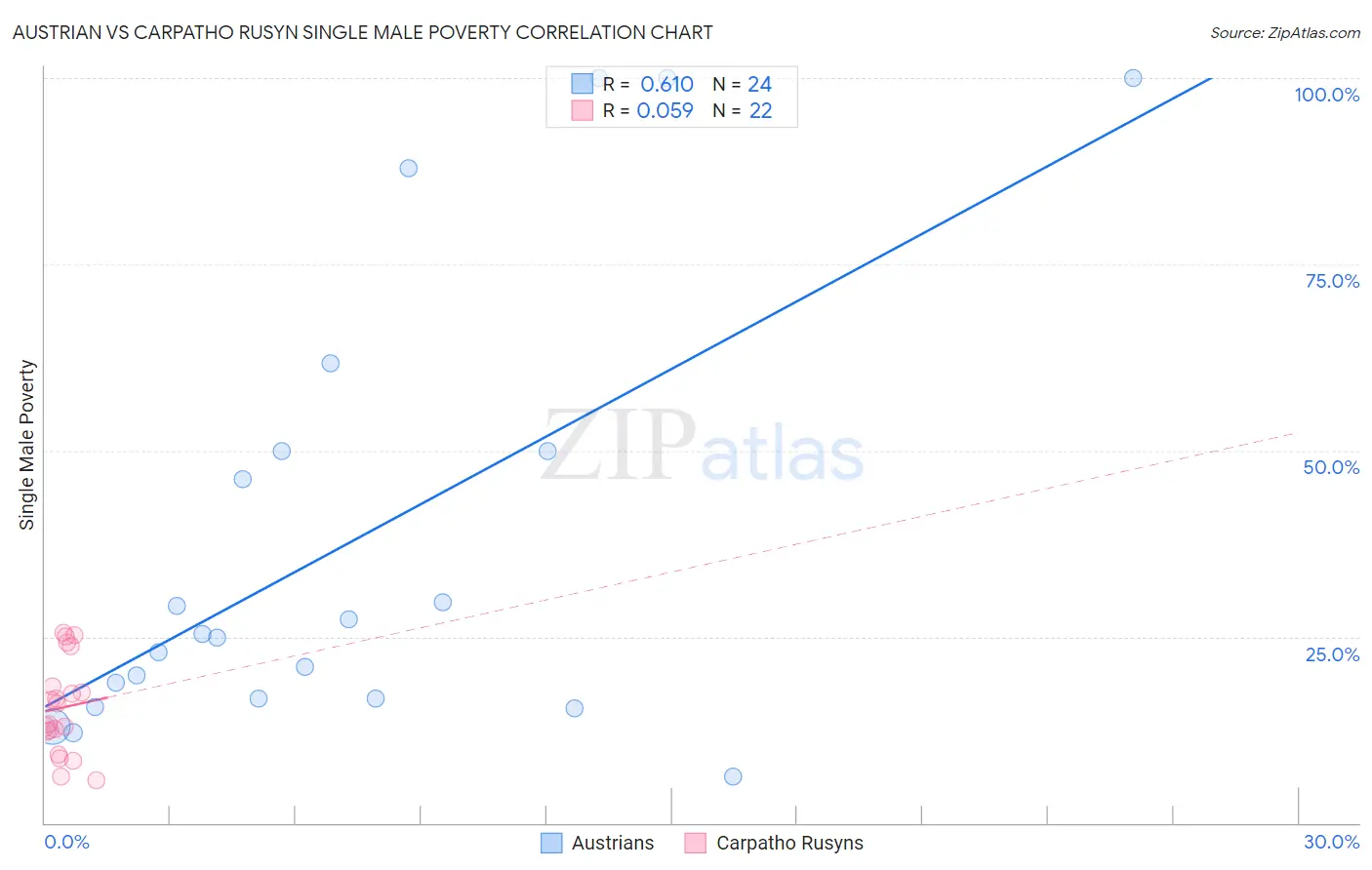 Austrian vs Carpatho Rusyn Single Male Poverty