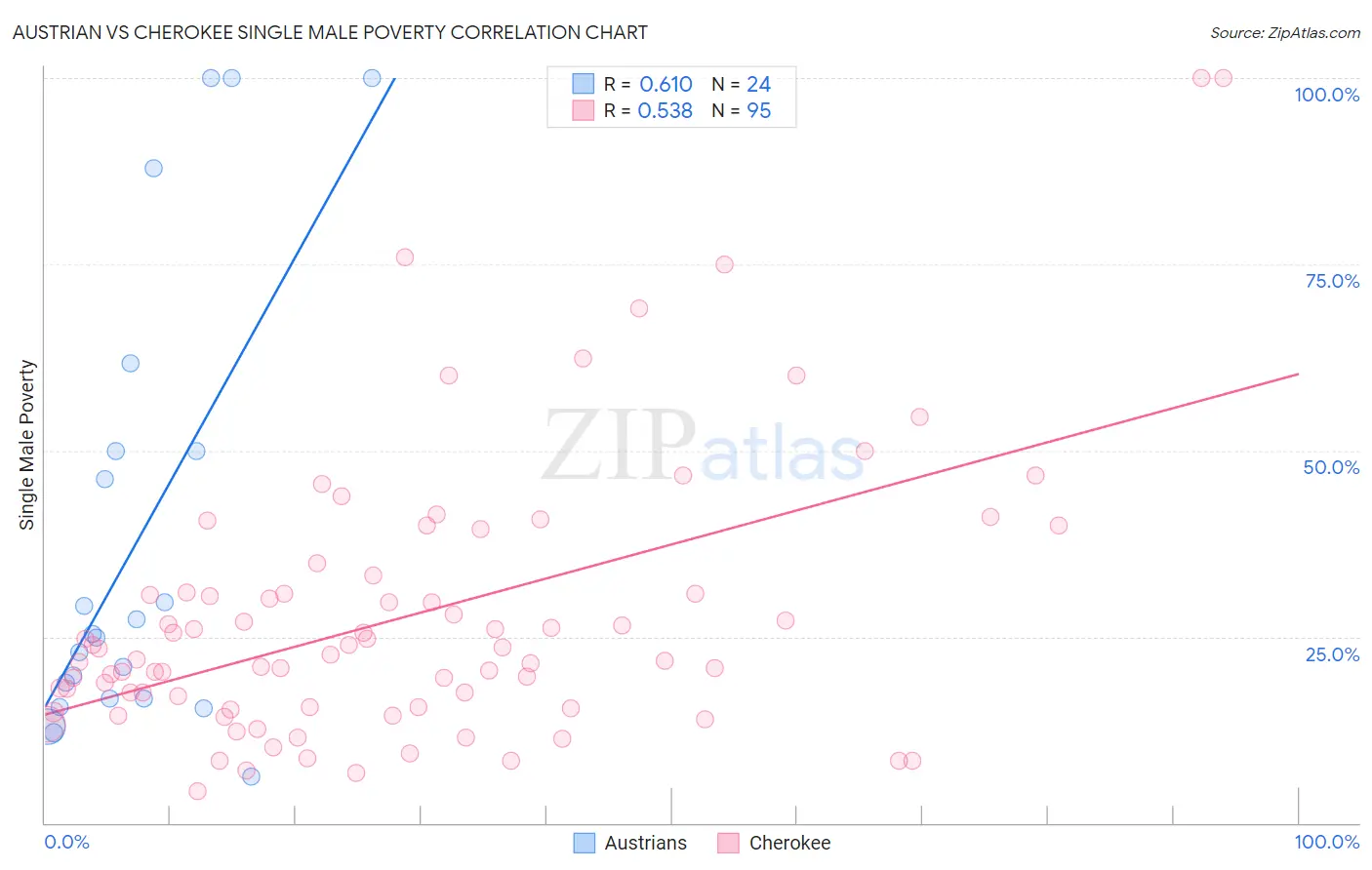 Austrian vs Cherokee Single Male Poverty