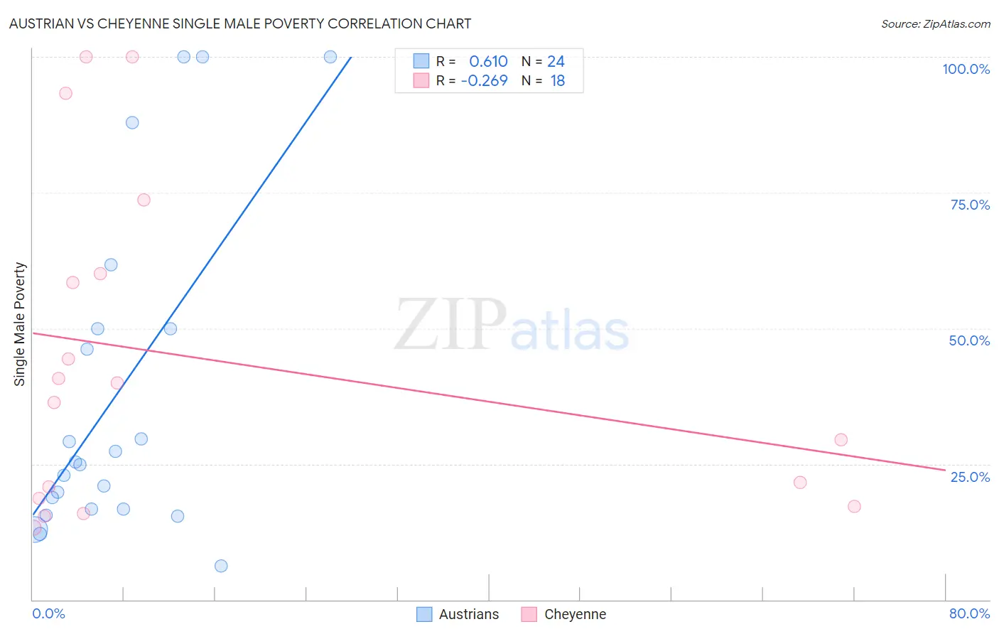 Austrian vs Cheyenne Single Male Poverty