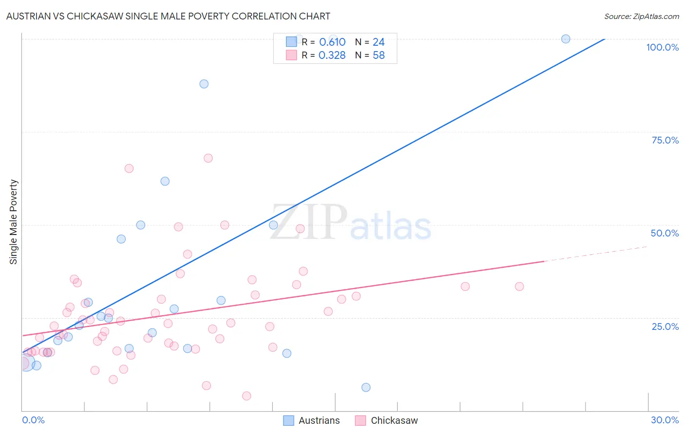 Austrian vs Chickasaw Single Male Poverty