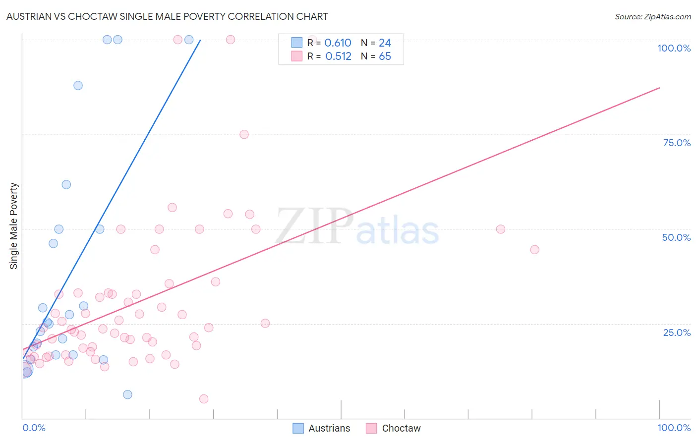 Austrian vs Choctaw Single Male Poverty