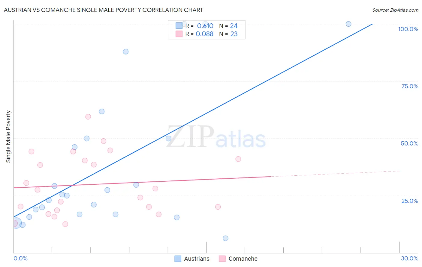 Austrian vs Comanche Single Male Poverty
