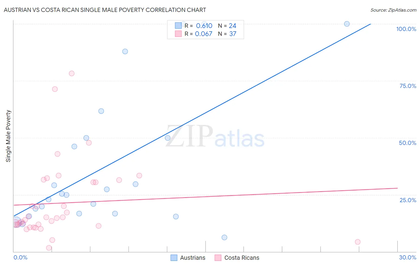 Austrian vs Costa Rican Single Male Poverty