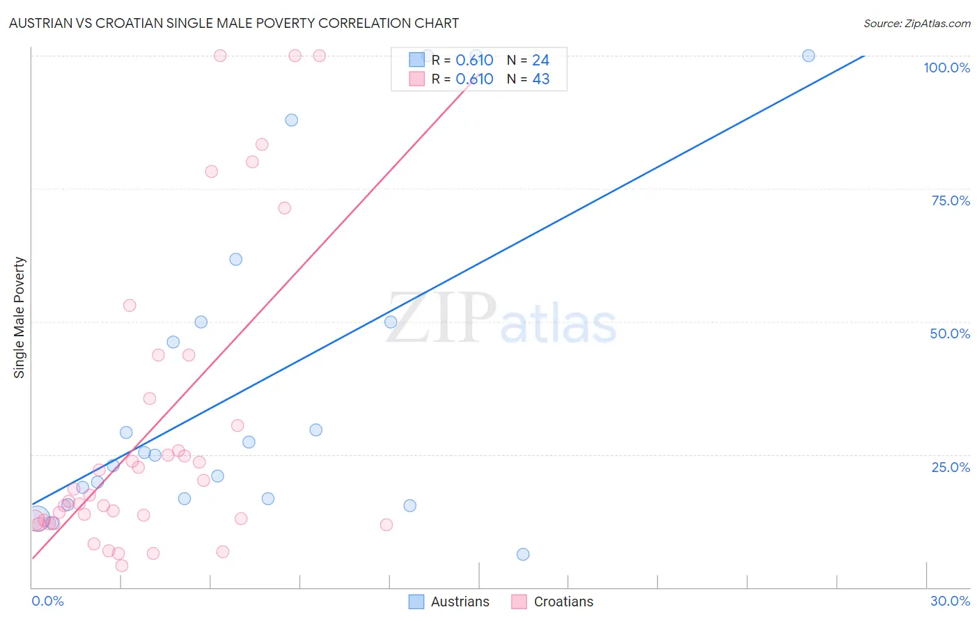 Austrian vs Croatian Single Male Poverty